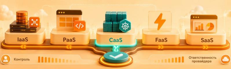 IaaS, PaaS, SaaS, FaaS и CaaS: в чем разница и какую облачную модель выбрать бизнесу