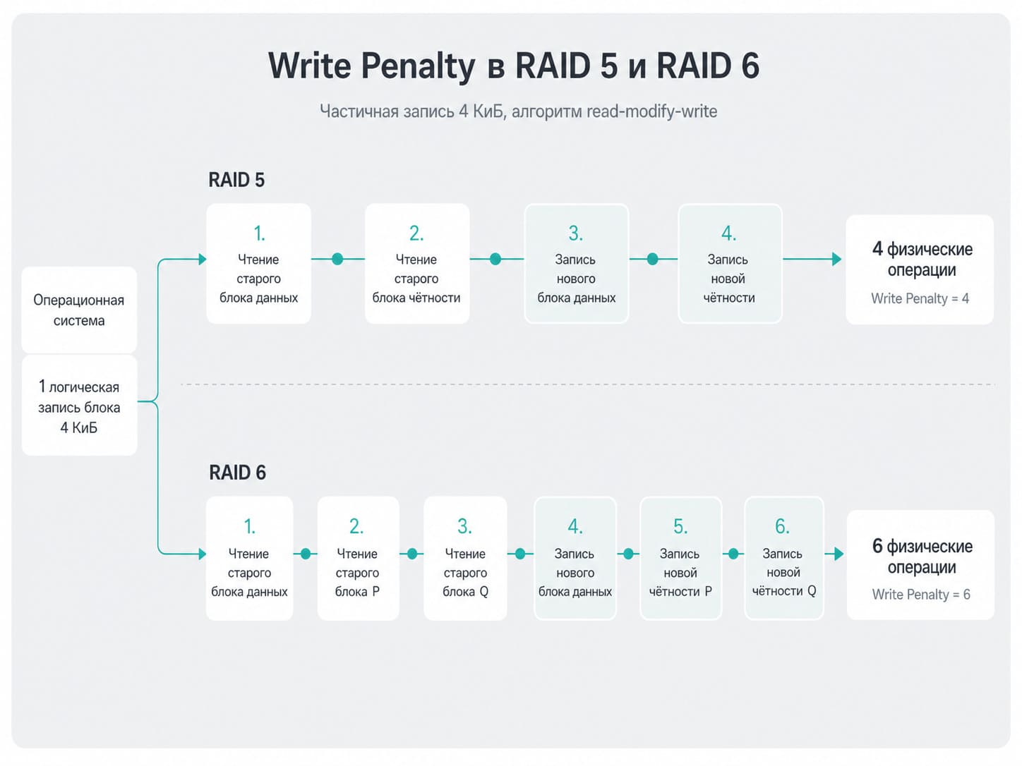 Схема Write Penalty для RAID 5 и RAID 6