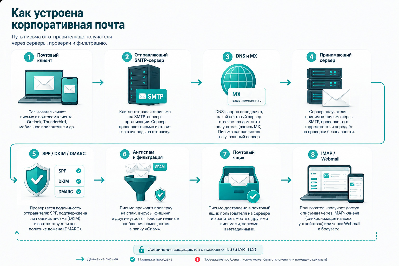 Схема прохождения письма: почтовый клиент, SMTP-сервер, DNS и MX, проверка SPF, DKIM и DMARC, антиспам и доставка в почтовый ящик